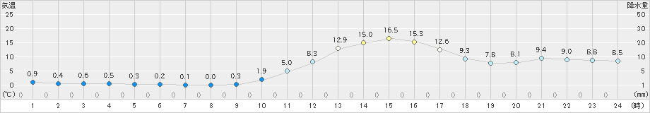 高山(>2023年12月10日)のアメダスグラフ