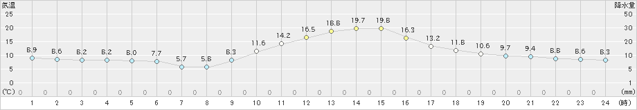 美濃(>2023年12月10日)のアメダスグラフ