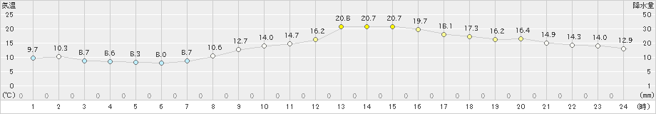 津(>2023年12月10日)のアメダスグラフ