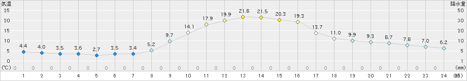 粥見(>2023年12月10日)のアメダスグラフ