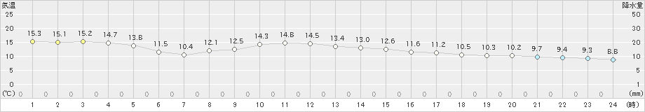 両津(>2023年12月10日)のアメダスグラフ