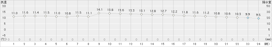 松浜(>2023年12月10日)のアメダスグラフ