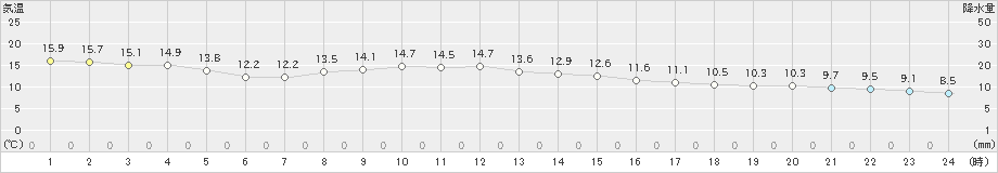 羽茂(>2023年12月10日)のアメダスグラフ