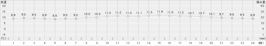 新津(>2023年12月10日)のアメダスグラフ