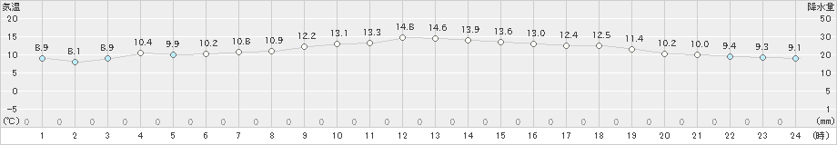 大潟(>2023年12月10日)のアメダスグラフ