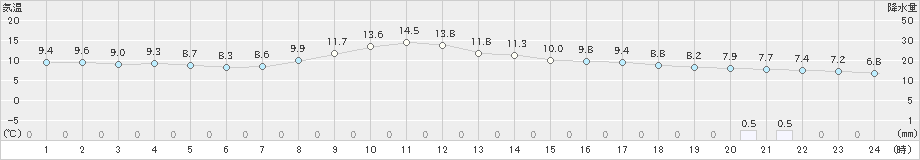 関山(>2023年12月10日)のアメダスグラフ