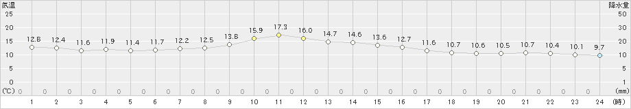 砺波(>2023年12月10日)のアメダスグラフ