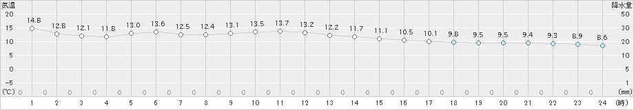 珠洲(>2023年12月10日)のアメダスグラフ