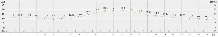 春江(>2023年12月10日)のアメダスグラフ