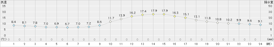 勝山(>2023年12月10日)のアメダスグラフ