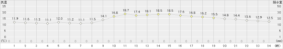 敦賀(>2023年12月10日)のアメダスグラフ