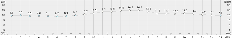 生駒山(>2023年12月10日)のアメダスグラフ