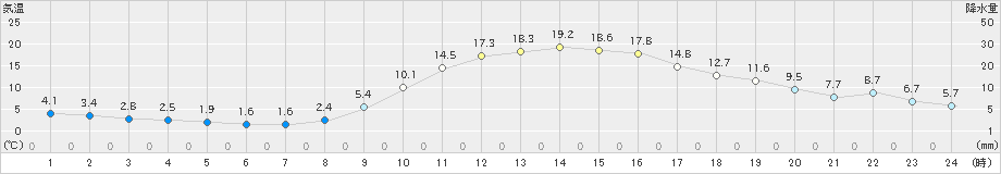 三田(>2023年12月10日)のアメダスグラフ