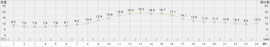 南淡(>2023年12月10日)のアメダスグラフ