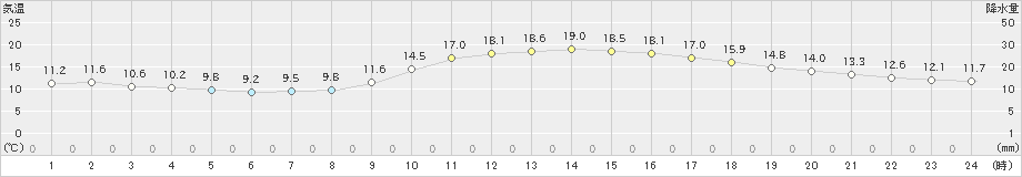 和歌山(>2023年12月10日)のアメダスグラフ