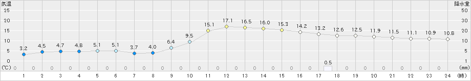 上長田(>2023年12月10日)のアメダスグラフ