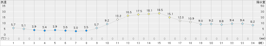 今岡(>2023年12月10日)のアメダスグラフ