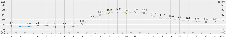 油木(>2023年12月10日)のアメダスグラフ