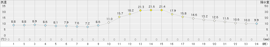 加計(>2023年12月10日)のアメダスグラフ