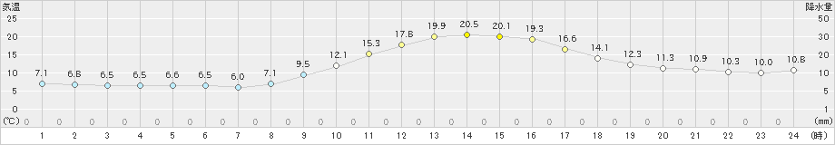 三入(>2023年12月10日)のアメダスグラフ