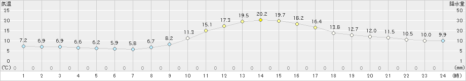 府中(>2023年12月10日)のアメダスグラフ