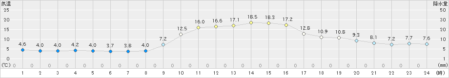 廿日市津田(>2023年12月10日)のアメダスグラフ