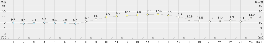 生口島(>2023年12月10日)のアメダスグラフ