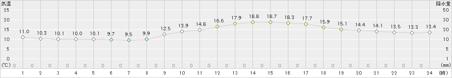 呉(>2023年12月10日)のアメダスグラフ