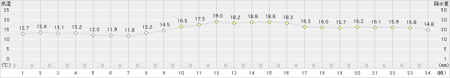 呉市蒲刈(>2023年12月10日)のアメダスグラフ