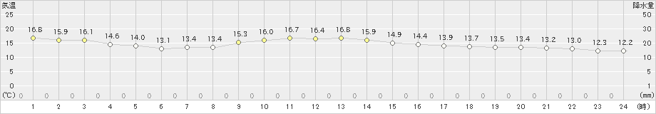 西郷岬(>2023年12月10日)のアメダスグラフ