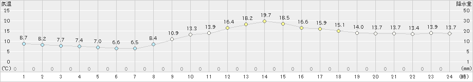 斐川(>2023年12月10日)のアメダスグラフ