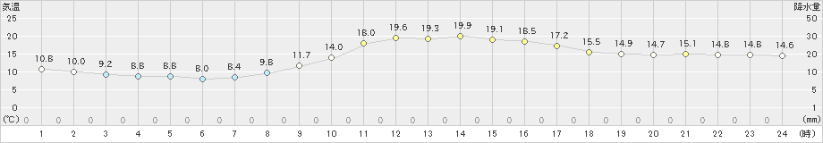 出雲(>2023年12月10日)のアメダスグラフ