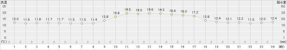 高津(>2023年12月10日)のアメダスグラフ