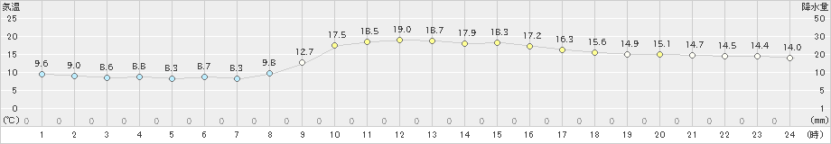 岩井(>2023年12月10日)のアメダスグラフ