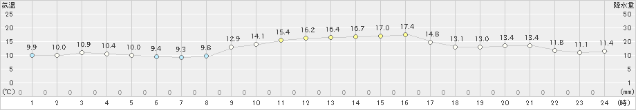 四国中央(>2023年12月10日)のアメダスグラフ