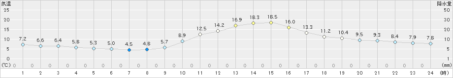 大栃(>2023年12月10日)のアメダスグラフ