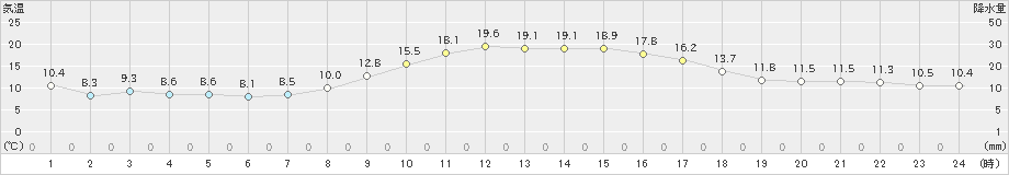 南国日章(>2023年12月10日)のアメダスグラフ