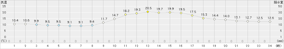 宿毛(>2023年12月10日)のアメダスグラフ