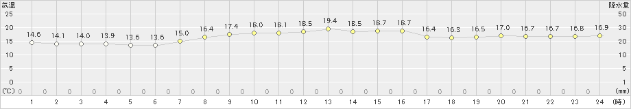 清水(>2023年12月10日)のアメダスグラフ