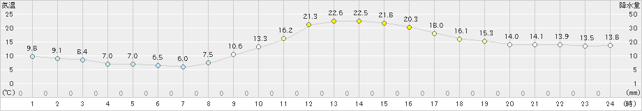 朝倉(>2023年12月10日)のアメダスグラフ