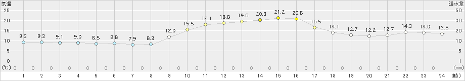 黒木(>2023年12月10日)のアメダスグラフ