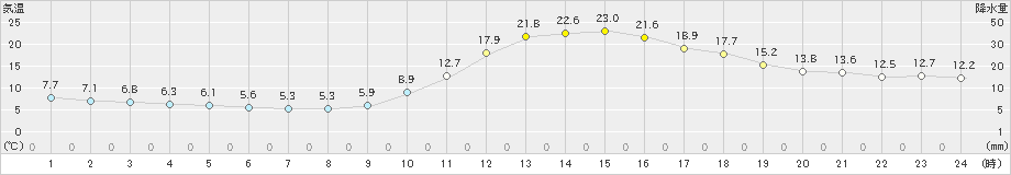 日田(>2023年12月10日)のアメダスグラフ