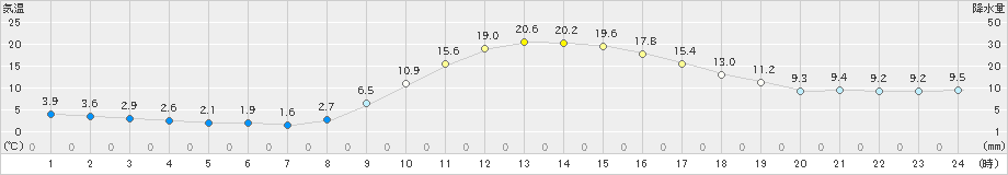 玖珠(>2023年12月10日)のアメダスグラフ