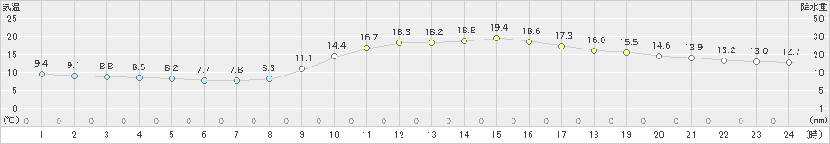 大分(>2023年12月10日)のアメダスグラフ