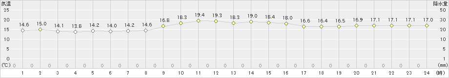 芦辺(>2023年12月10日)のアメダスグラフ