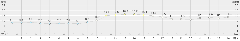 雲仙岳(>2023年12月10日)のアメダスグラフ