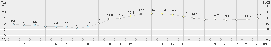 川副(>2023年12月10日)のアメダスグラフ