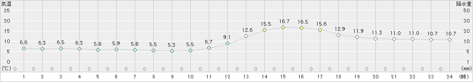 人吉(>2023年12月10日)のアメダスグラフ