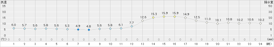 上(>2023年12月10日)のアメダスグラフ