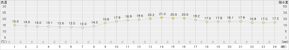 牛深(>2023年12月10日)のアメダスグラフ